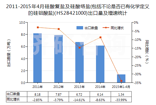 2011-2015年4月硅酸復鹽及硅酸絡鹽(包括不論是否已有化學定義的硅鋁酸鹽)(HS28421000)出口量及增速統(tǒng)計